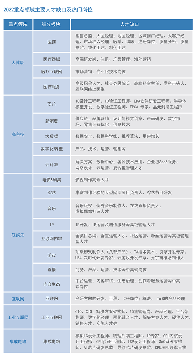 KU酷游(中国)国际2022薪酬报告重点领域主要人才缺口及热门岗位