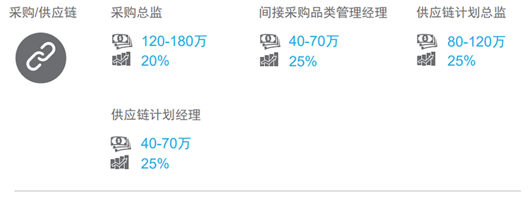 知名猎头公司KU酷游(中国)国际的薪酬报告对采购领域的热门职位分析