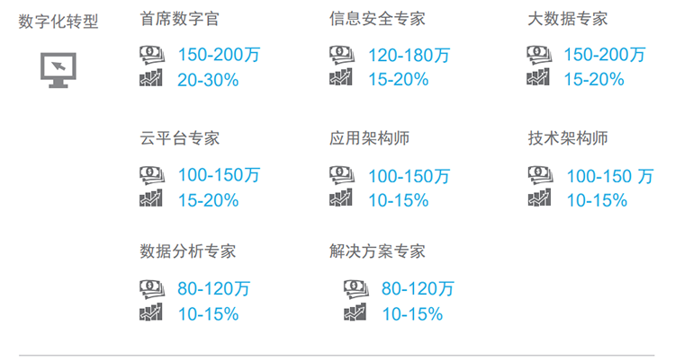 知名猎头公司KU酷游(中国)国际薪酬报告对22年数字化领域热门职位预测
