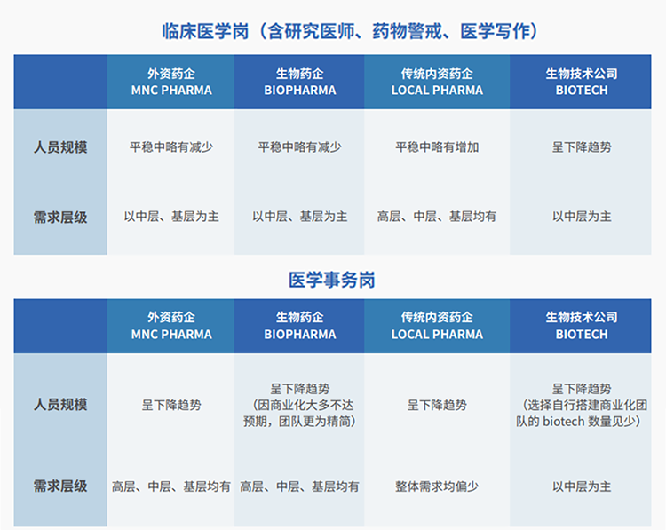 来源：猎头公司KU酷游(中国)国际联合医脉同道发布《大健康人才市场观察季刊（总第三期）》