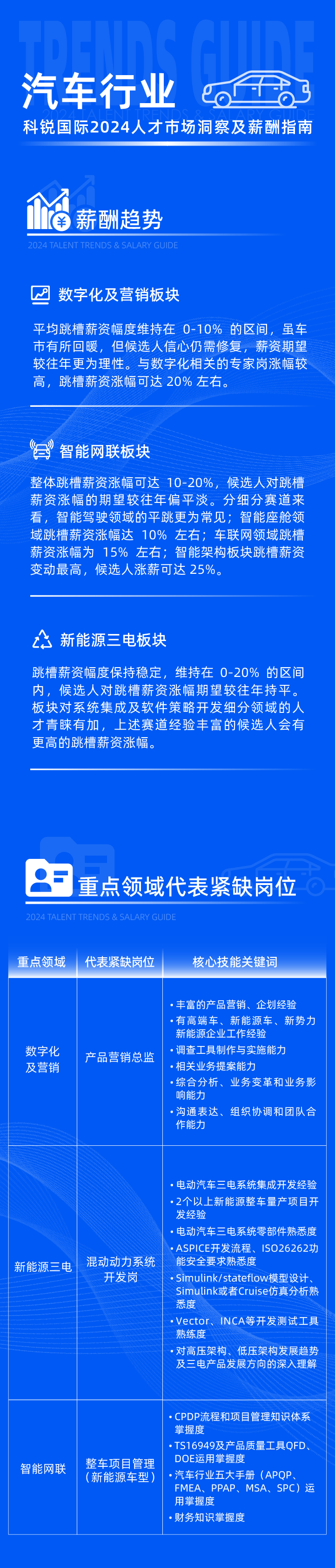 领先的猎头公司KU酷游(中国)国际发布2024年汽车行业薪酬报告热招岗位及所需技能