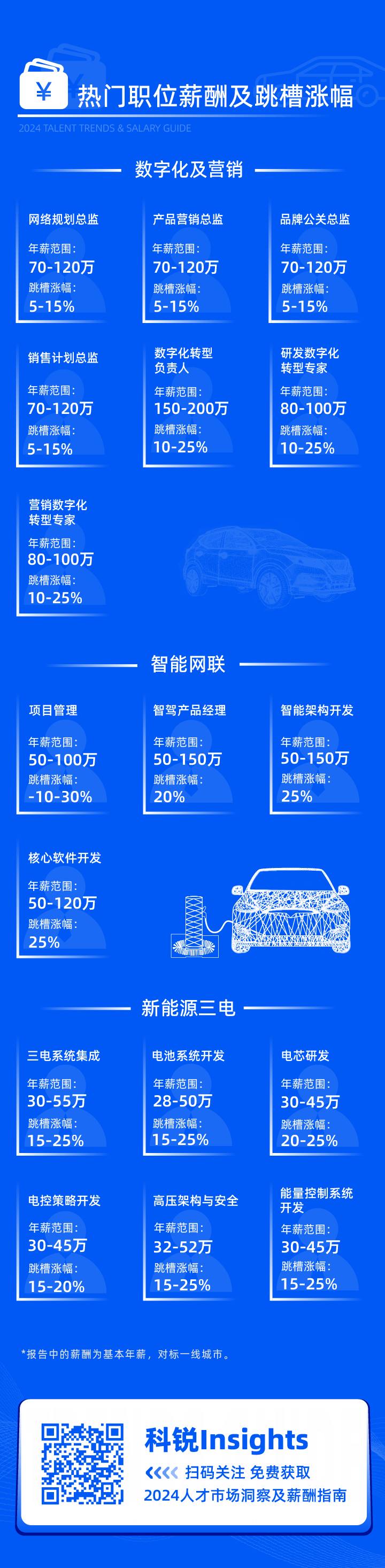 领先的猎头公司KU酷游(中国)国际发布2024年汽车行业薪酬报告核心岗位及薪酬区间