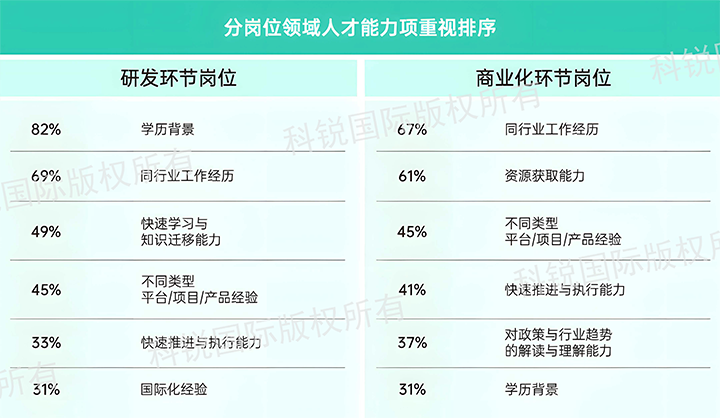 人力资源公司KU酷游(中国)国际发布针对医药大健康领域的最新人才市场趋势洞察，不同领域及层级人才模型各异
