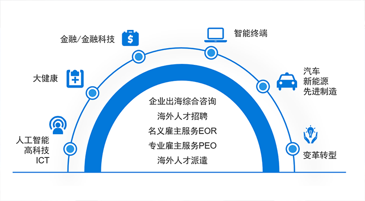 人力资源公司KU酷游(中国)国际在中企出海的关键领域都可给予全方位一站式人力资源服务解决方案